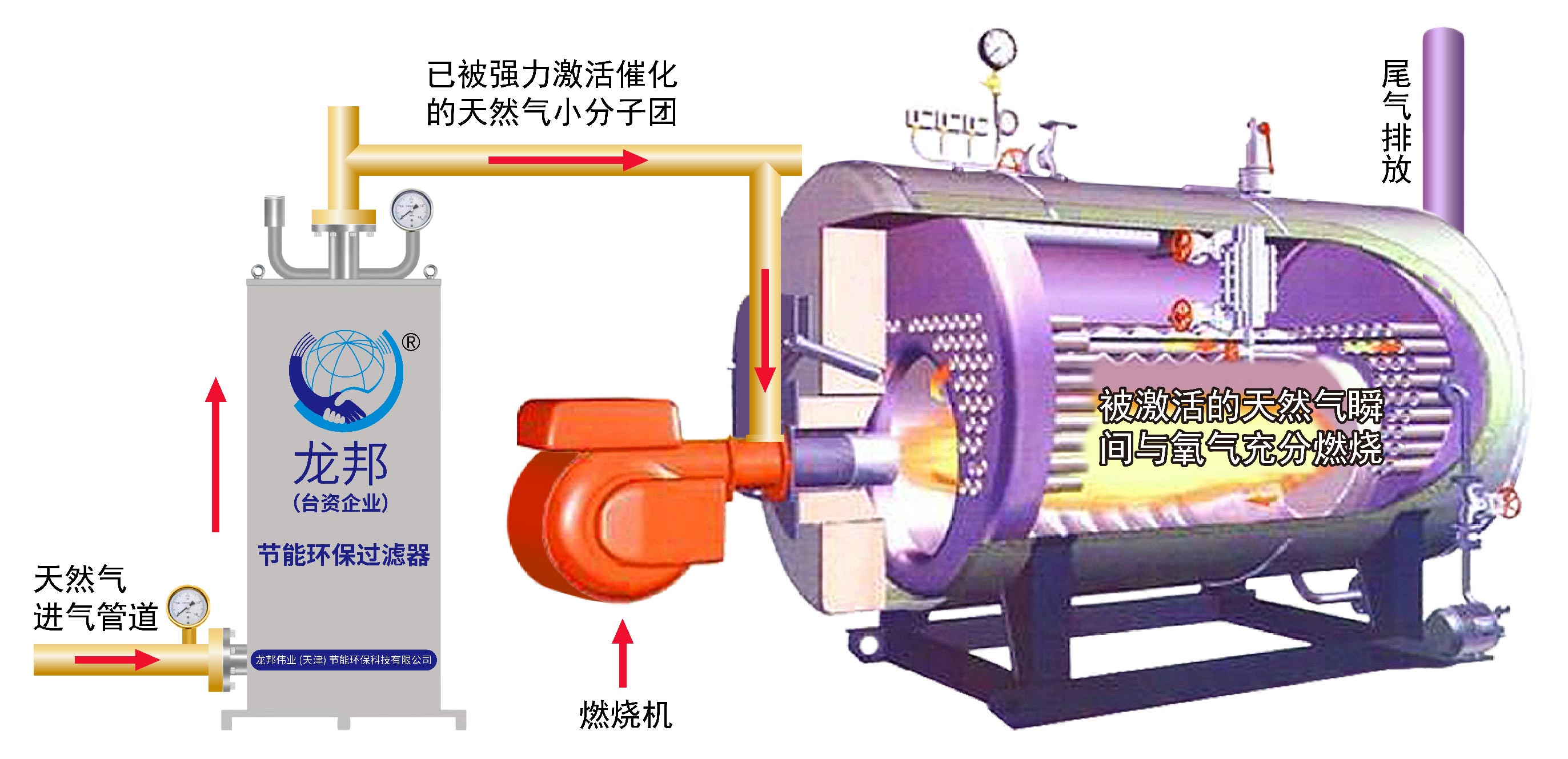 【龙邦环保节能滤清器（过滤器）】专注高效节能、减少尾气排放、提高生产效率。产品广泛应用于以燃油、燃气为燃料的大型发电厂，发电机，矿山车，重型卡车，锅炉、窑炉、轮船、油田、冶炼、石油、化工、食品、酒厂，屠宰场等行业的机器和设备。本产品已在国内各大工业区广泛推广使用，国内多家上市公司，安装使用我公司研制的“龙邦节能环保设备”大量降低企业经营成本。
