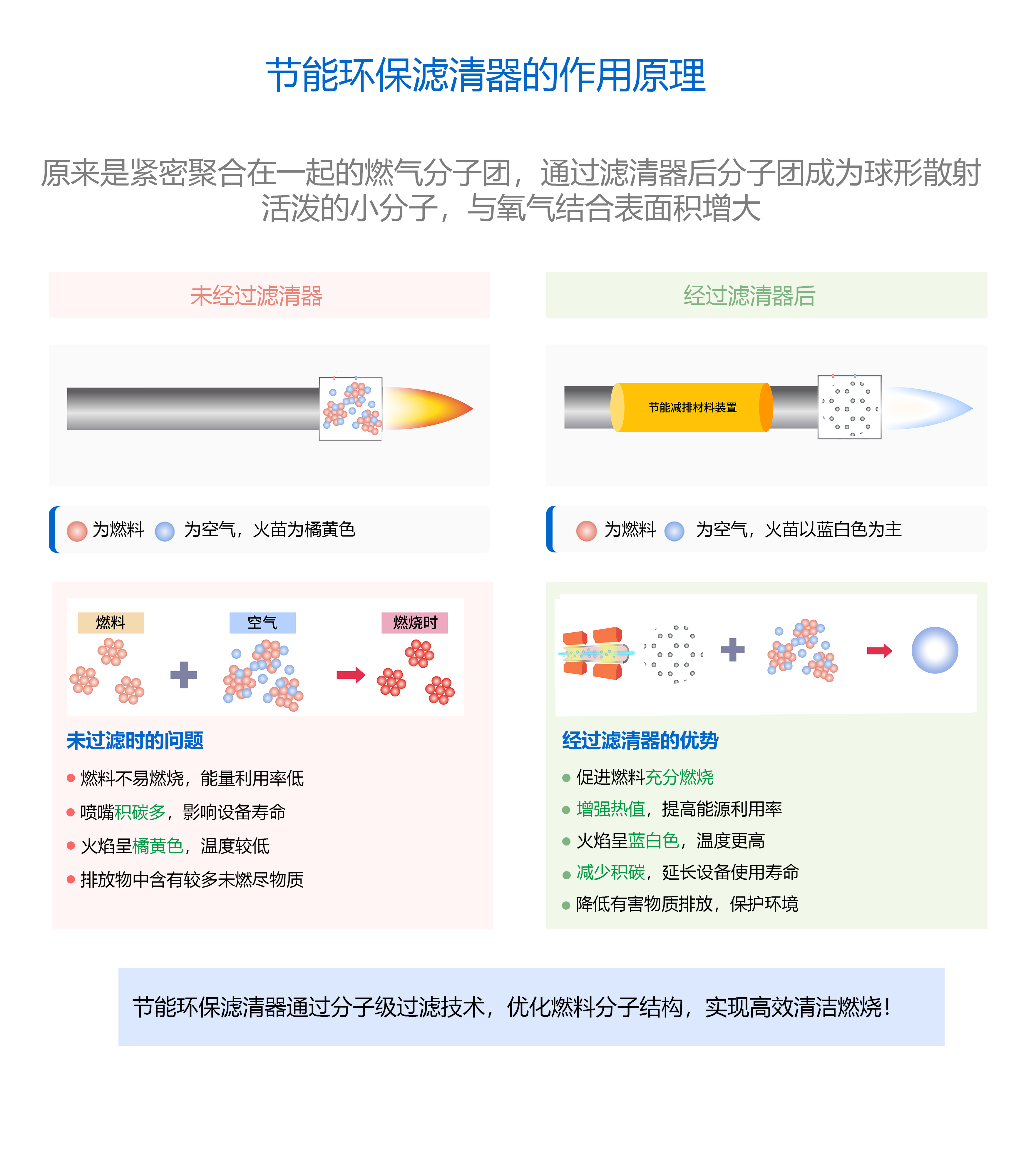 “龙邦节能环保系列设备”节能减排的技术原理