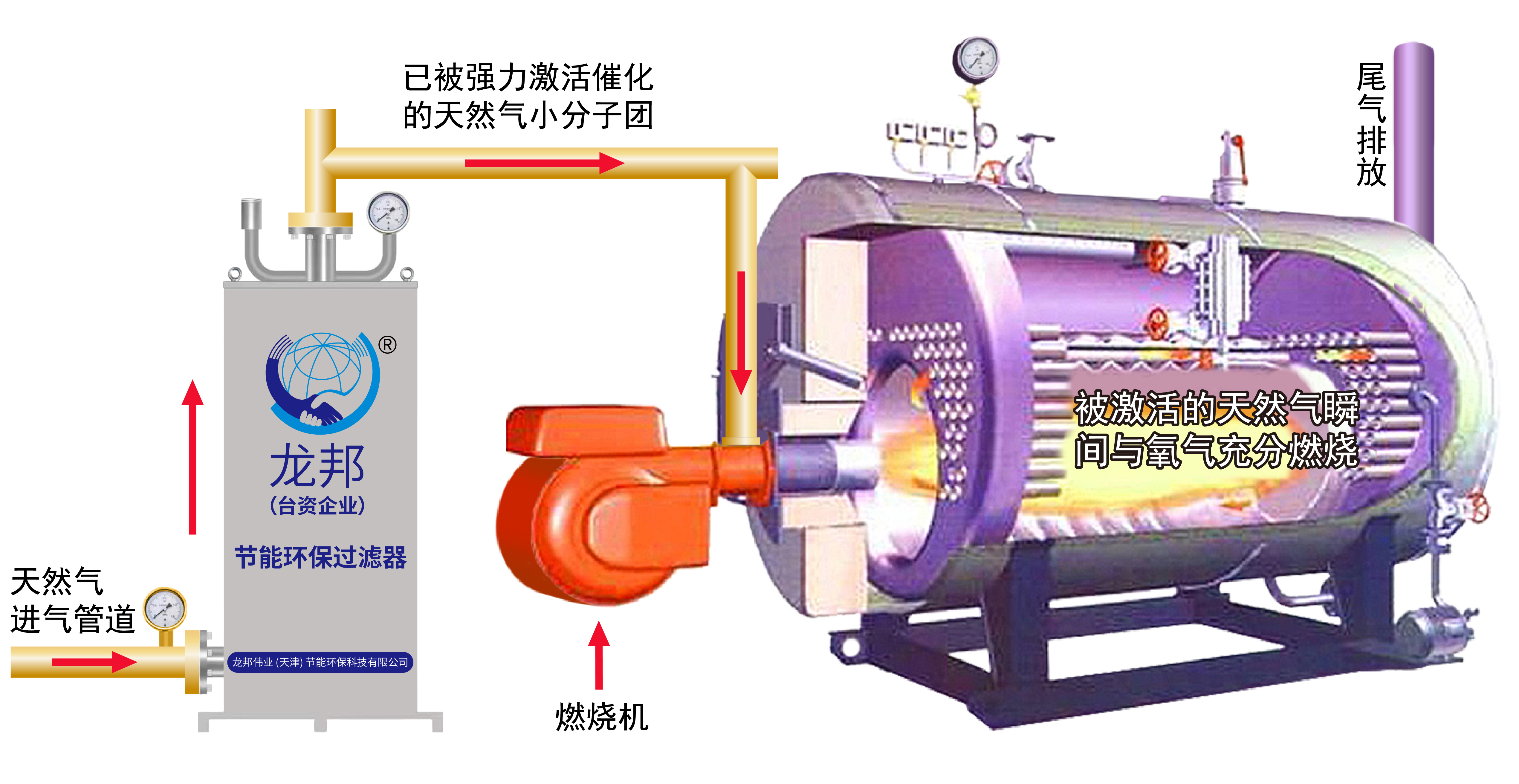 “龙邦节能环保系列设备”节能减排的技术原理
